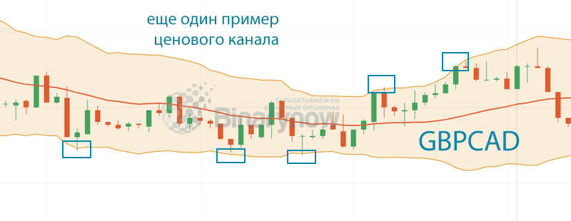 Канал пары GBPCAD